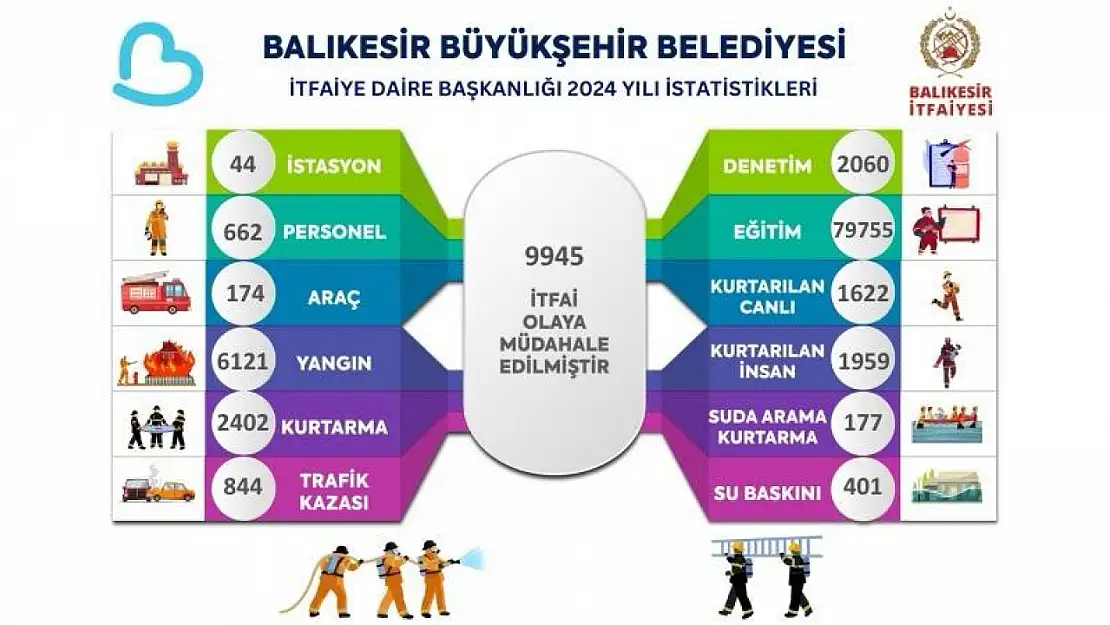 Balıkesir Büyükşehir Belediyesi İtfaiye Daire Başkanlığı 2024 yılı istatistiki bilgileri belli oldu.