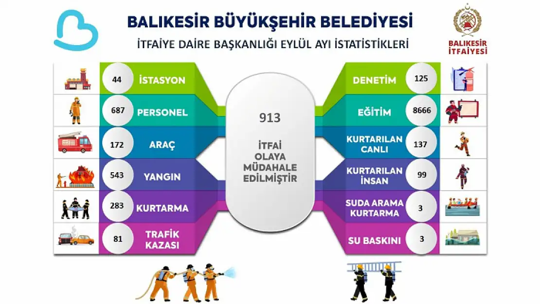 BBB İtfaiye Dairesi, Eylül Ayında 913 Olaya Müdahale Etti