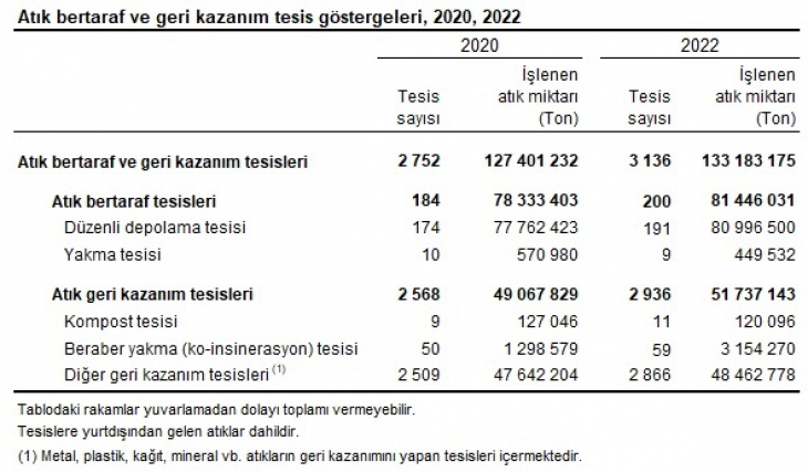 Balıkesir'de Kişi Başı Atık Miktarı 1 Kg Oldu