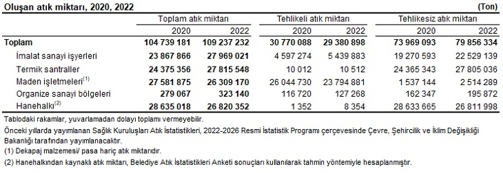 Balıkesir'de Kişi Başı Atık Miktarı 1 Kg Oldu