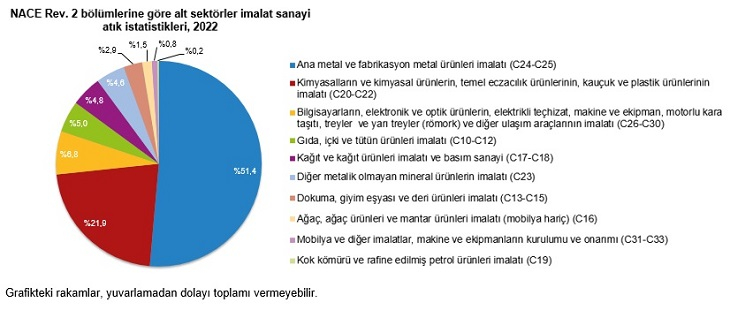 Balıkesir'de Kişi Başı Atık Miktarı 1 Kg Oldu